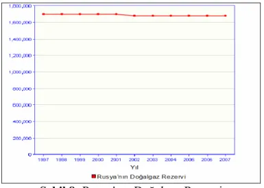 Şekil 8: Rusya'nın Doğalgaz Rezervi  Kaynak: EIA,  