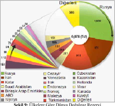 Şekil 9: Ülkelere Göre Dünya Doğalgaz Rezervi 