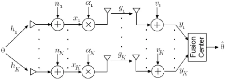 Fig. 1. Wireless Sensor Network with Orthogonal Channels