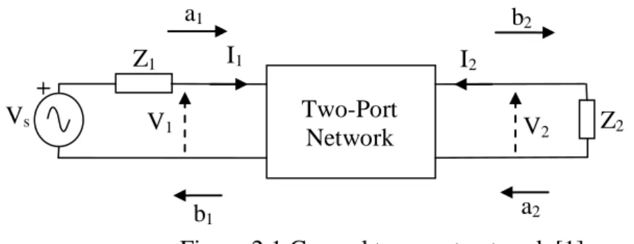 Figure 2.1 General two-port network [1]. 