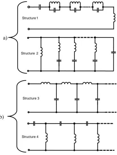 Figure 3.7 Canonic Structures of LC Ladder Networks, a) Foster‟s forms b) Cauer‟s forms 