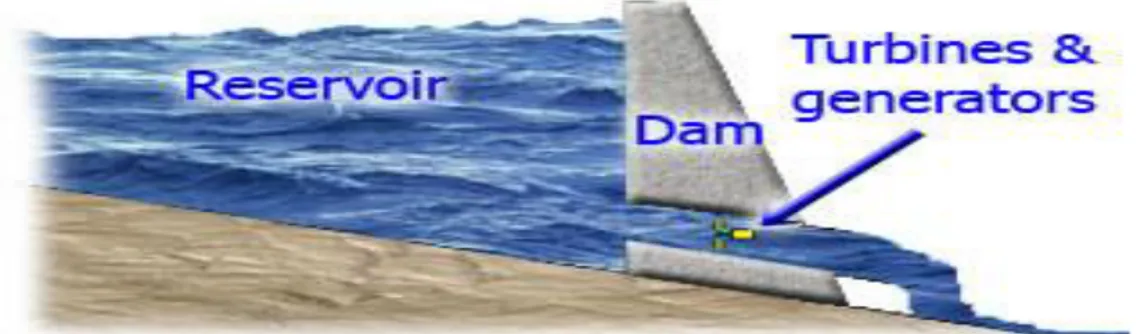 Figure 1: Dams Working Principle. Source:  [15] 