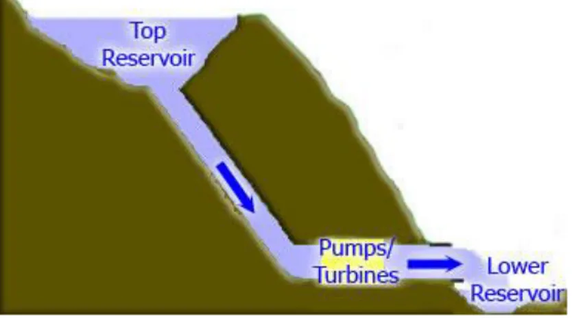 Figure 2: The Working Principle of Pumped Hydro Storage System. Source:  [16]