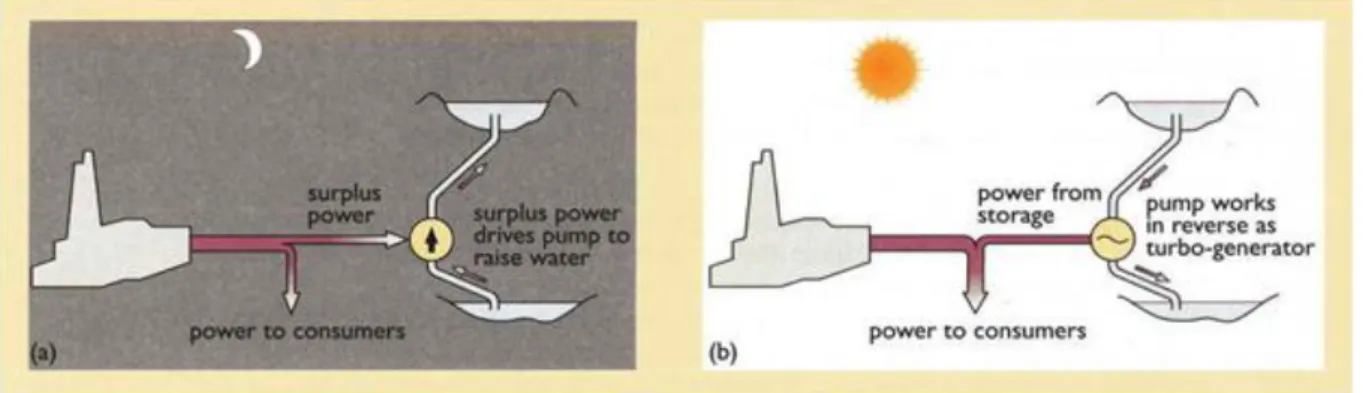 Figure  3:  Pumped  Hydro  Storage  System:  (a)  at  time  of  low  demand;  (b)  at  time  of  high  demand