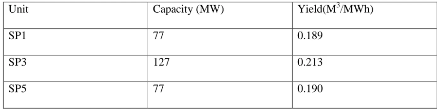 Table 7.2.1: Characteristics of Smith Mountain Pumping Units  