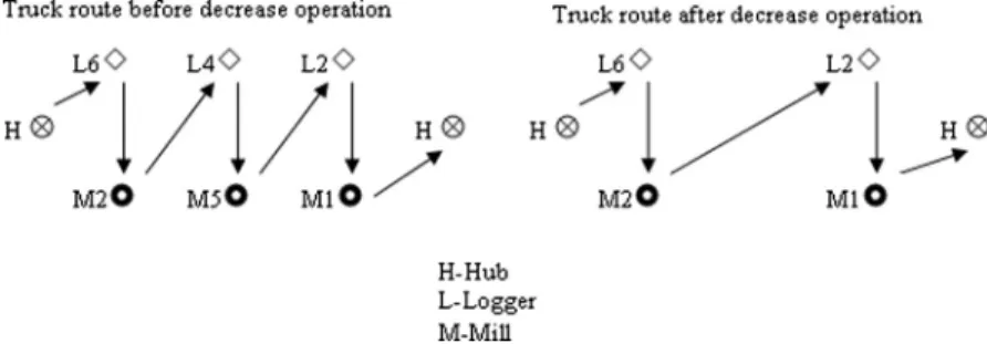 Fig. 2. Decrease operator being applied to cut short the route length.