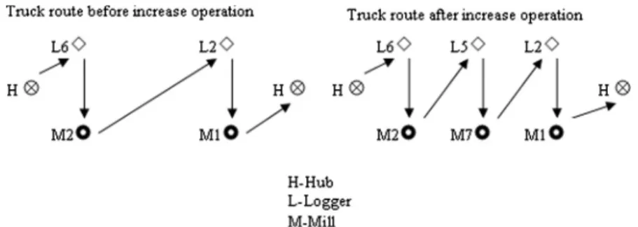 Fig. 3. Increase operator being applied to increase the route length.