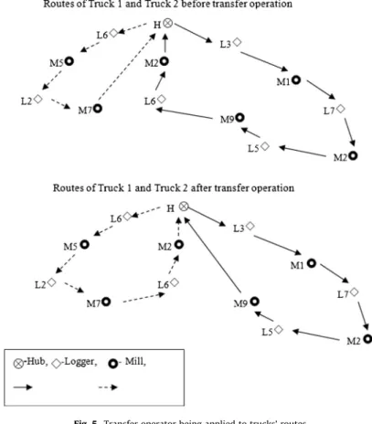 Fig. 5. Transfer operator being applied to trucks’ routes.