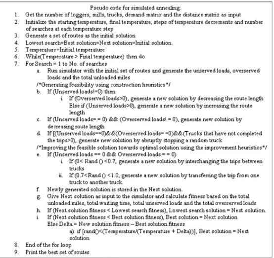 Fig. 7. Pseudo code for simulated annealing.