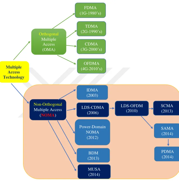 Fig. 1: The basic structure of multiple access technologies  [38] 