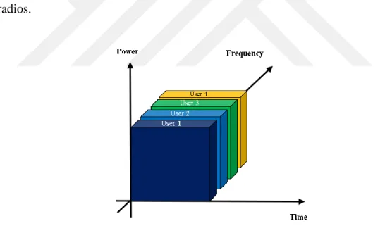 Fig. 2: Representation of FDMA [41] 