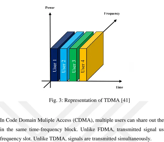 Fig. 3: Representation of TDMA [41] 