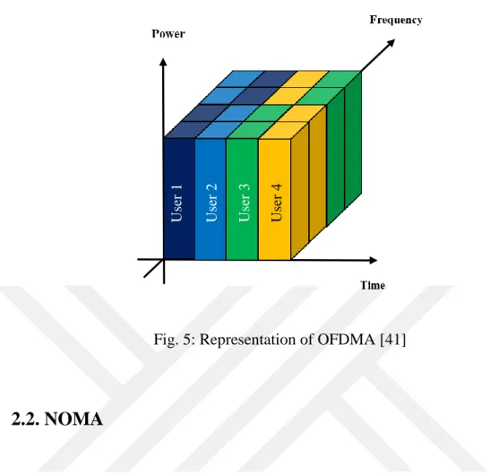 Fig. 5: Representation of OFDMA [41] 