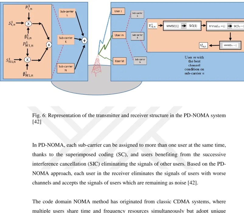 Fig. 6: Representation of the transmitter and receiver structure in the PD-NOMA system  [42]