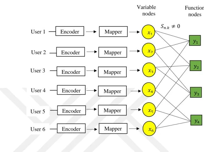 Fig. 7: Explanation of LDS-CDMA: 6 users getting 150% overloading rate using only 4  chips for transmission [38]