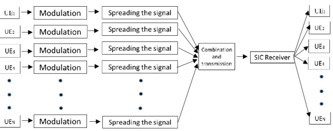 Fig. 9: Basic concept of Multi User Shared Access (MUSA)  [ 47 ]