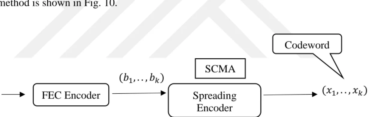 Fig. 10: Basic concept of SCMA system  [ 21 ]