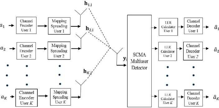 Fig. 11: SCMA Uplink System Model [48] 