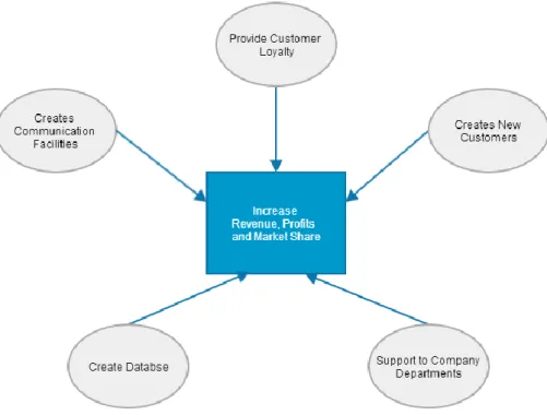 Figure 2.1: The 5 Main Aims of Loyalty Programs [4] 