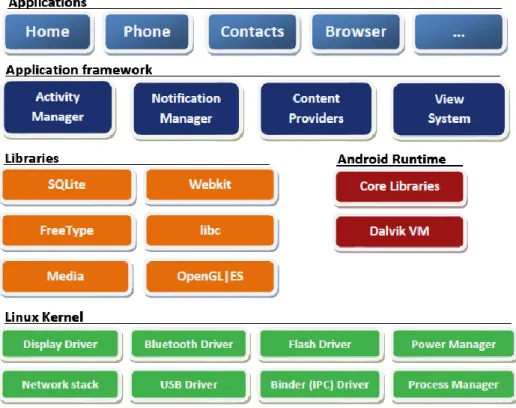 Figure 3.1: The Architectural design of Android [8]2010  