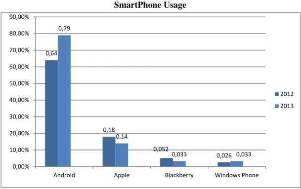 Figure 3.2: Rate of smartphone use in the world [9] 