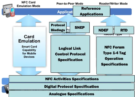 Figure 4.1:  Architecture of NFC [12]