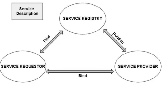 Figure 6.1: Web Service System[18] 