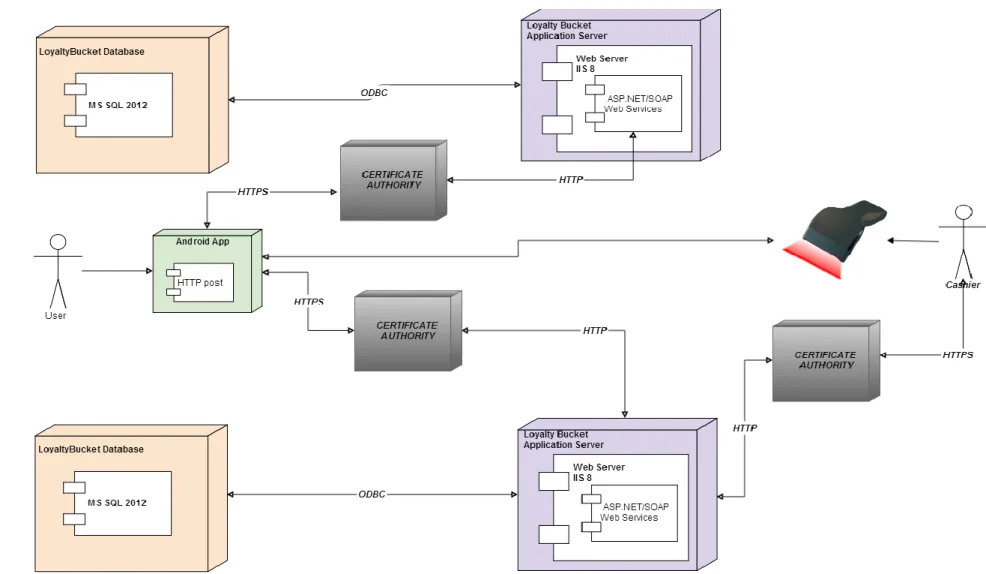 Figure 8.2: Deployment Diagram for ASP.NET and MSSQL Systems