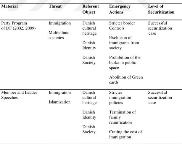 Table 3. 3 Discourse Analysis of Dansk Folkeparti (DF) 