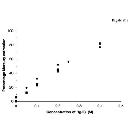 Figure 1. Concentration dependence of mercury extractions for acetate (B), nitrate (O) and chloride (V) salts (initial concentration of OMSA 0.4 M in Hg(NO 3 ) 2 and