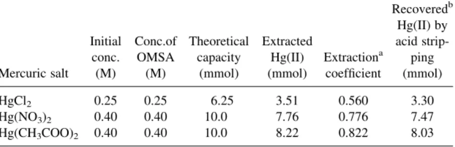Table 1. Effect of counter anions in the mercury extraction.