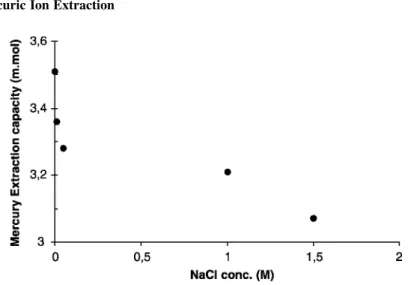Table 3. Recovered mercury from organic phase (loaded with HgCl 2 ) (25 ml) by acid leaching.