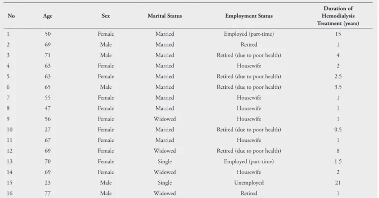 Table 1 . Demographic and medical characteristics of the study group