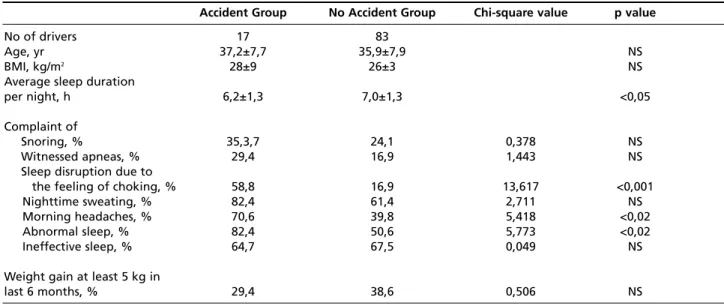 Table 1. Comparisons between drivers who reported car accidents due to sleepiness and drivers with no accident.