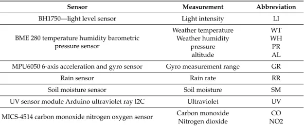 Table 4. Enumerating measurements types of sensors.