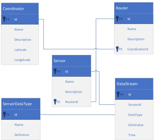 Figure 4. API data frame.