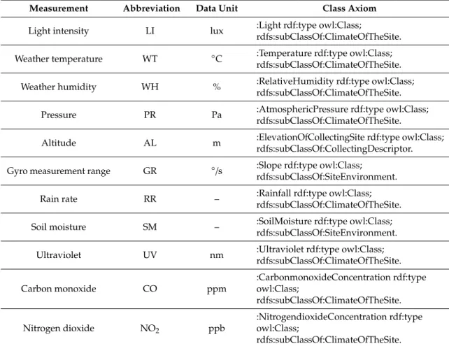 Table 5. Mapping ontology classes to relevant sensors’ measurement types.