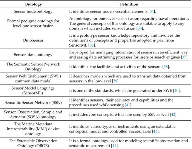 Table 1. Existing Ontologies in the context of IoT and Sensors.