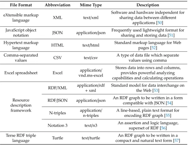 Table 2. Data formats used for the proposed approach.