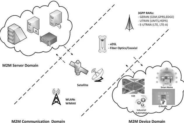 Figure 1.1 - M2M Communications Architecture Proposed by ETSI 