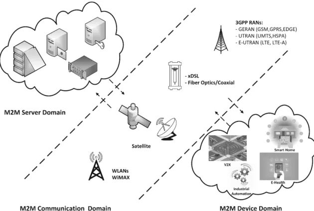 Figure 1.1 - M2M Communications Architecture Proposed by ETSI 