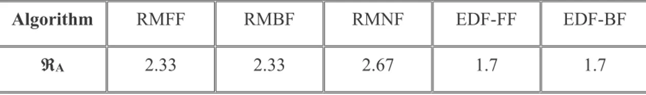 Table 2.1 - Worst-Case Performance Ratio For Task Assignment Heuristics