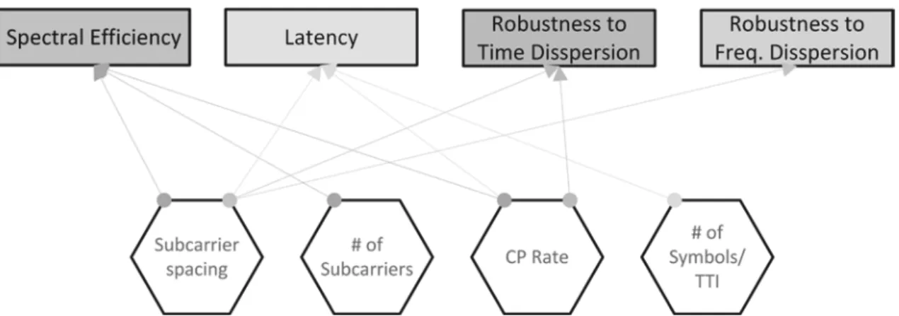 Figure 3.1 presents different adjustable waveform parameters. There are other waveform- waveform-specific  parameters  which  may  be  used  flexibly  for  designing  co-existed  multiservice  numerologies