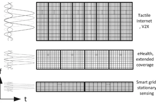 Figure 3.2 - Flexible Subcarrier Spacing for Heterogeneous Service Requirements For adjacent TDD networks which use different OFDM numerologies, it is desired that  an integer number of subframes from one OFDM numerology fits into one subframe of  other OF