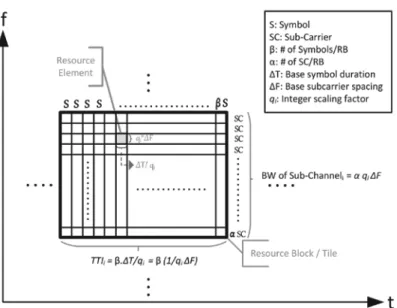 Figure 3.4 - Resource Block Structure 