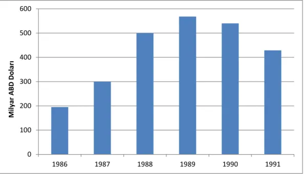 Şekil 1.4 Sendikasyon Kredileri İşlemHacmi, 1986-1991 