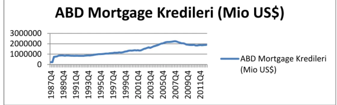 Grafik 1: ABD Mortgage Kredilerinin Gelişimi  