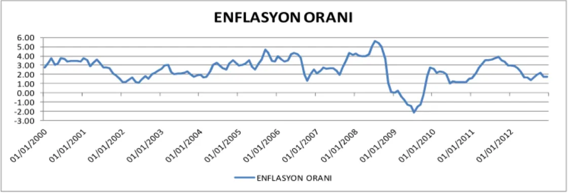 Grafik 3: ABD Ekonomisi Enflasyon Oranı   