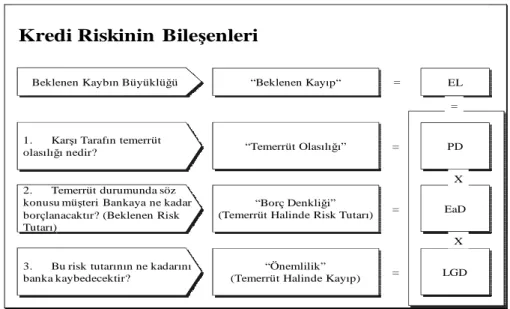 Tablo 4: Kredi Riskinin Bileşenleri  