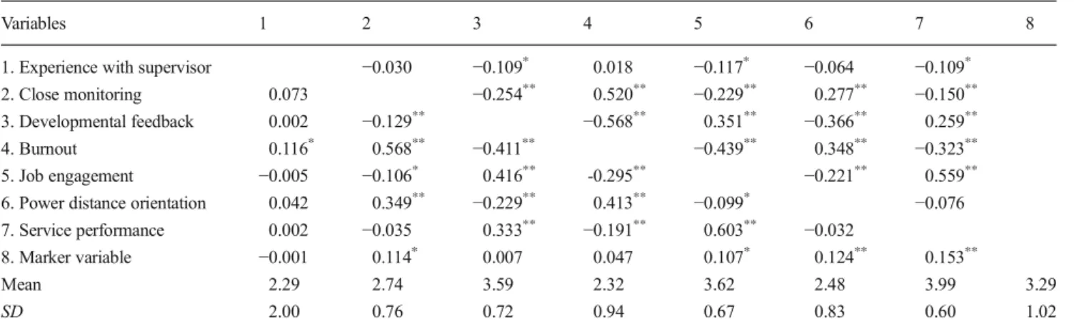 Table 1 Intercorrelations and descriptive statistics (Study 1)